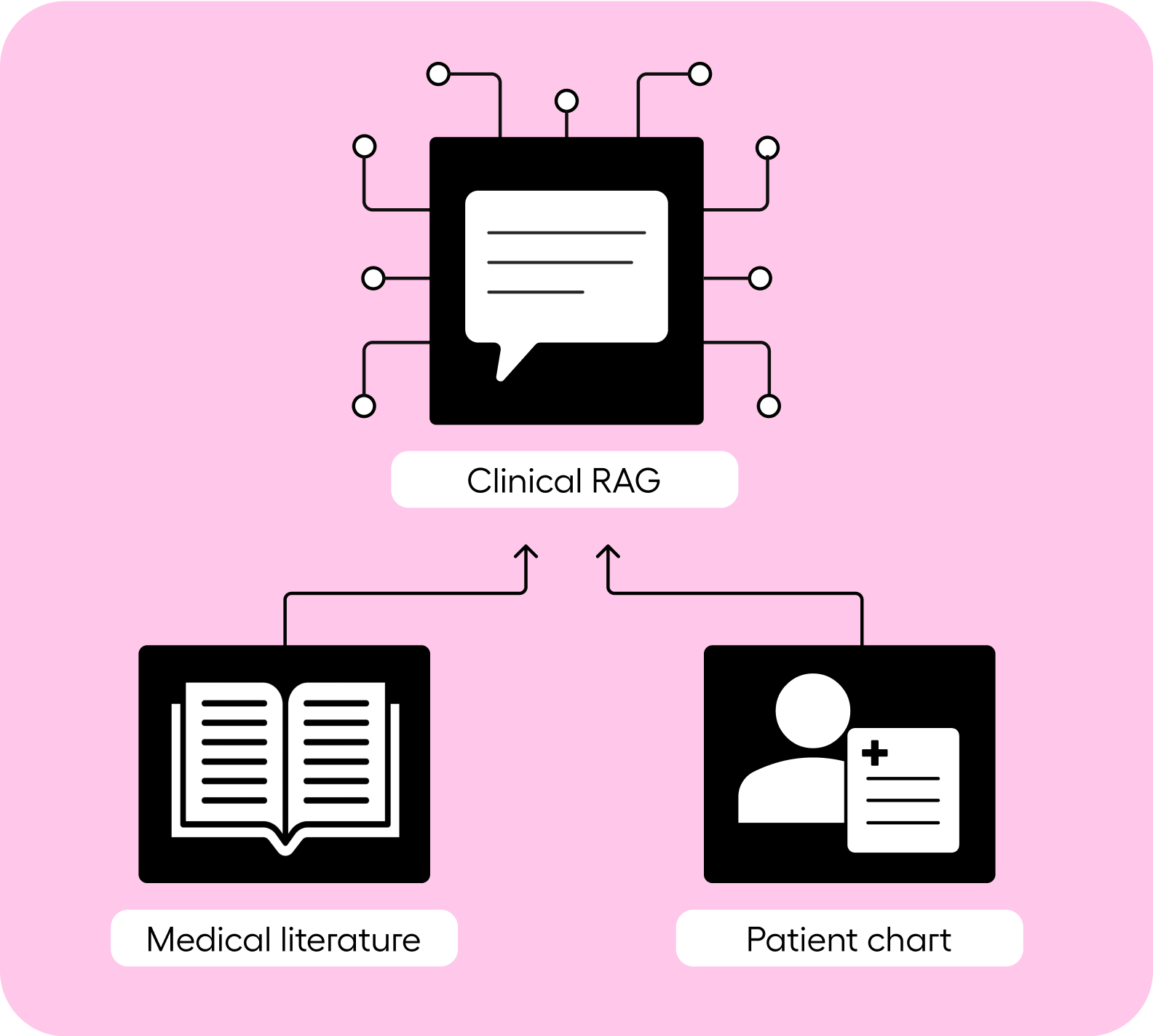 How clinical RAG works on top of AI medical record summaries